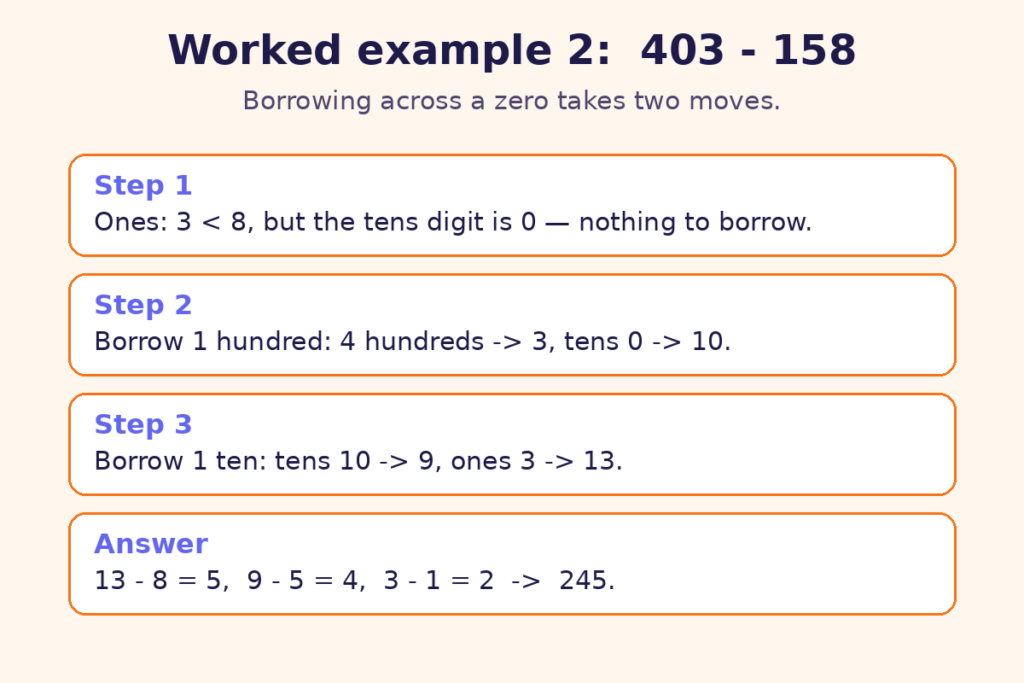 Step-by-step worked example showing 403 minus 158 regrouped across a zero to 3 hundreds, 9 tens and 13 ones, giving 245