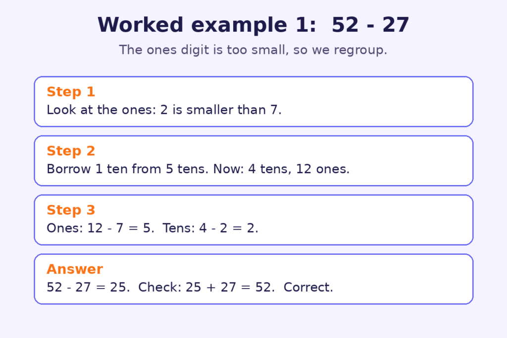 Step-by-step worked example showing 52 minus 27 regrouped as 12 minus 7 equals 5 and 4 minus 2 equals 2, giving 25