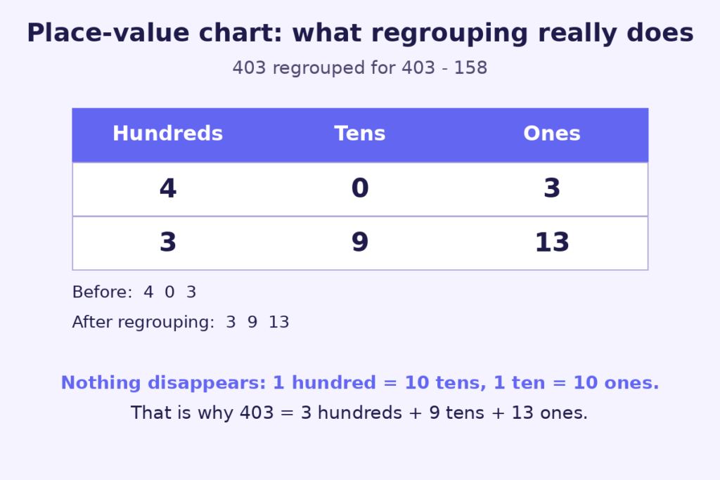 Place-value chart showing 403 regrouped as 3 hundreds, 9 tens and 13 ones for subtraction